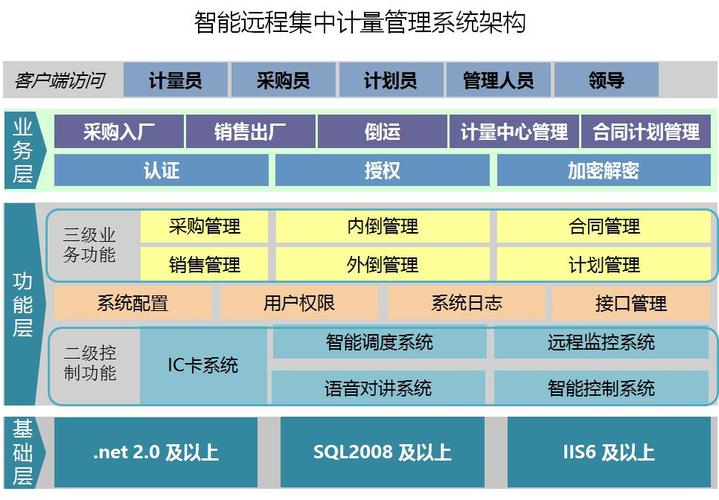 智能远程集中计量管理系统产品介绍